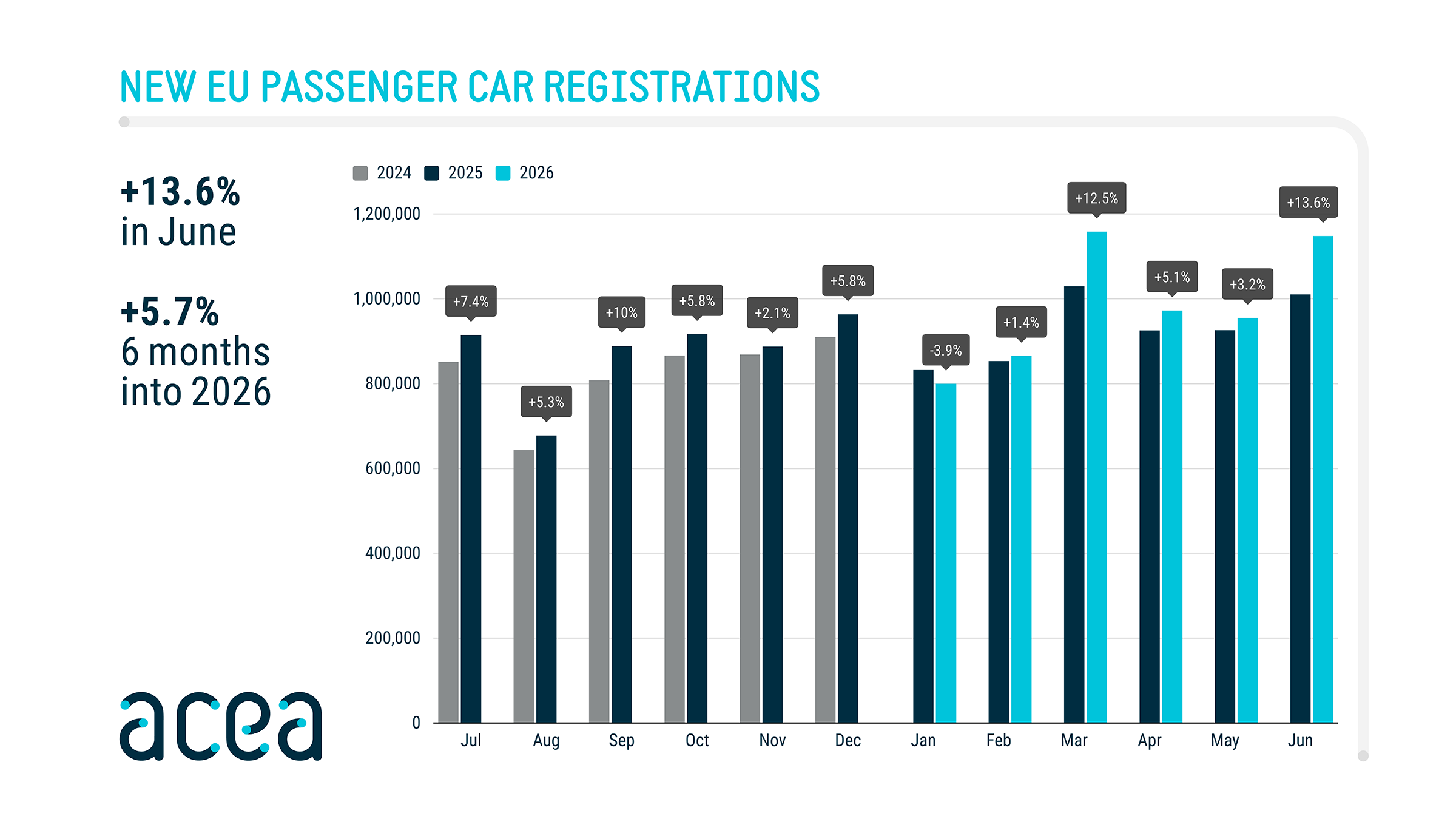 ACEA chart showing new EU passenger-car registrations from July 2024 through June 2026