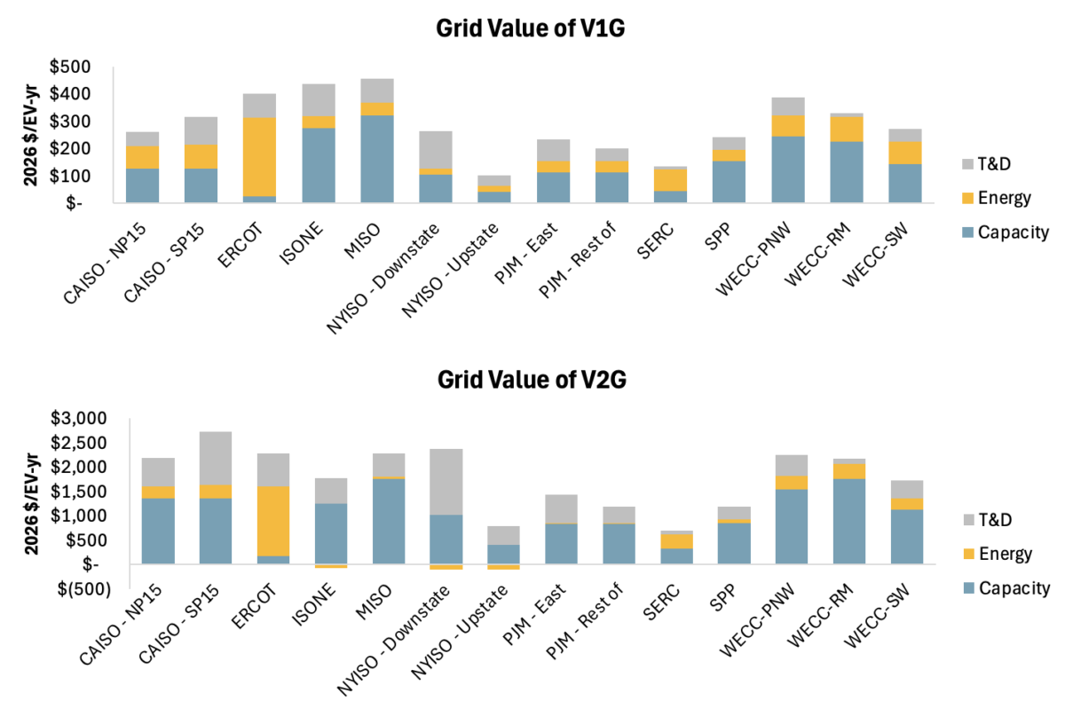 Graphic accompanying E3’s GM Energy vehicle-grid integration study