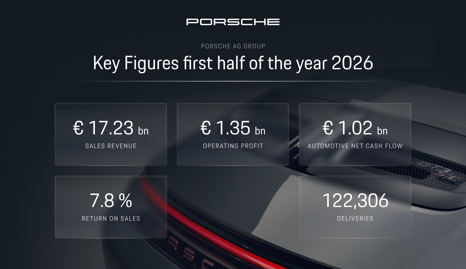 Porsche AG key financial figures for the first half of 2026 over an electric sports car image