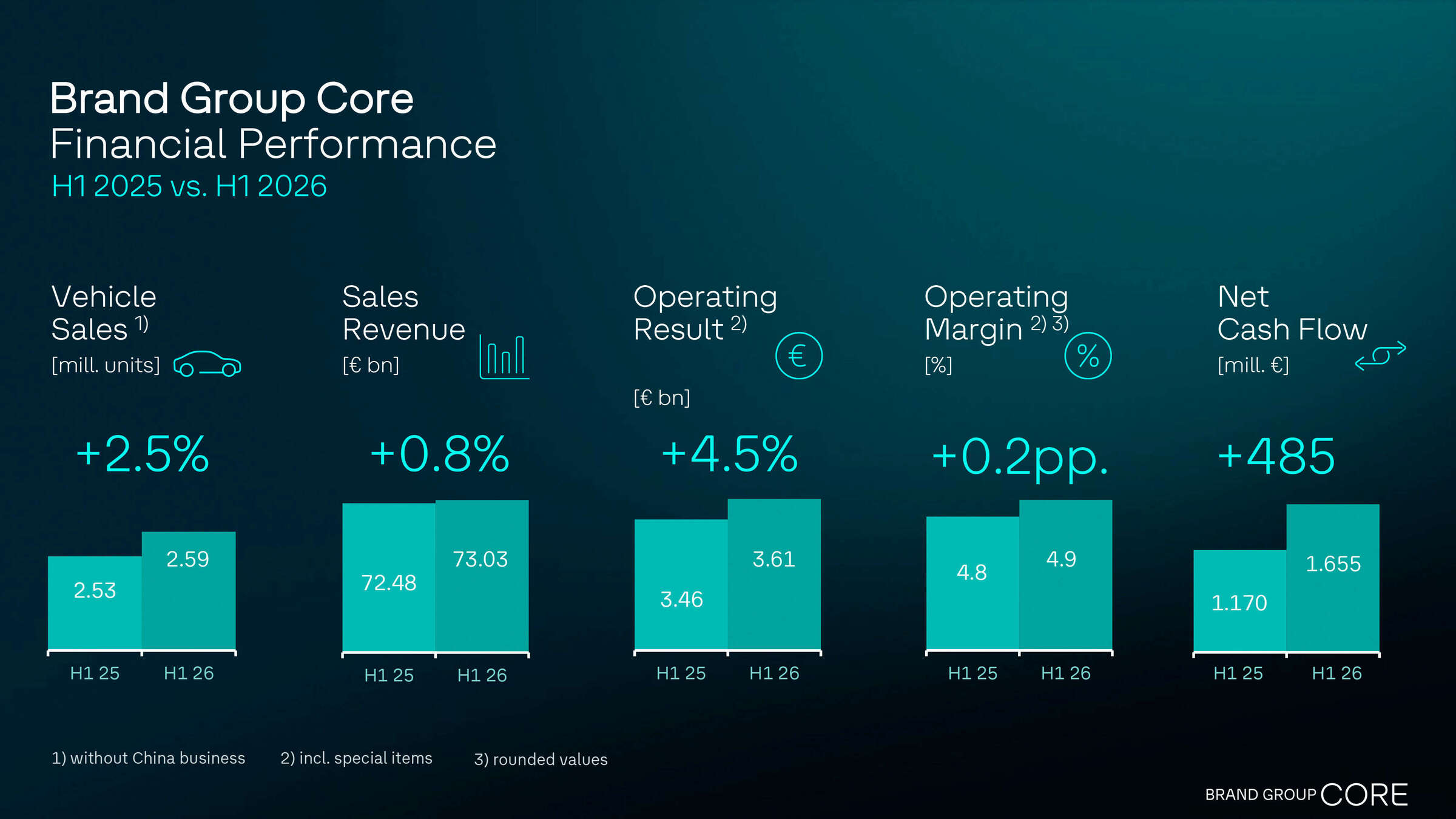 Graphic comparing Brand Group Core first-half 2025 and 2026 vehicle sales, revenue, operating result, margin and net cash flow